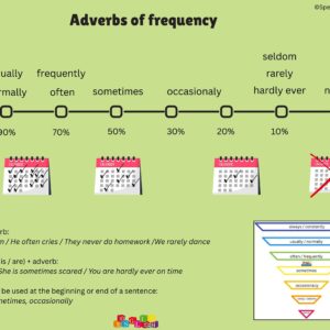 Poster Adverbs of frequency
